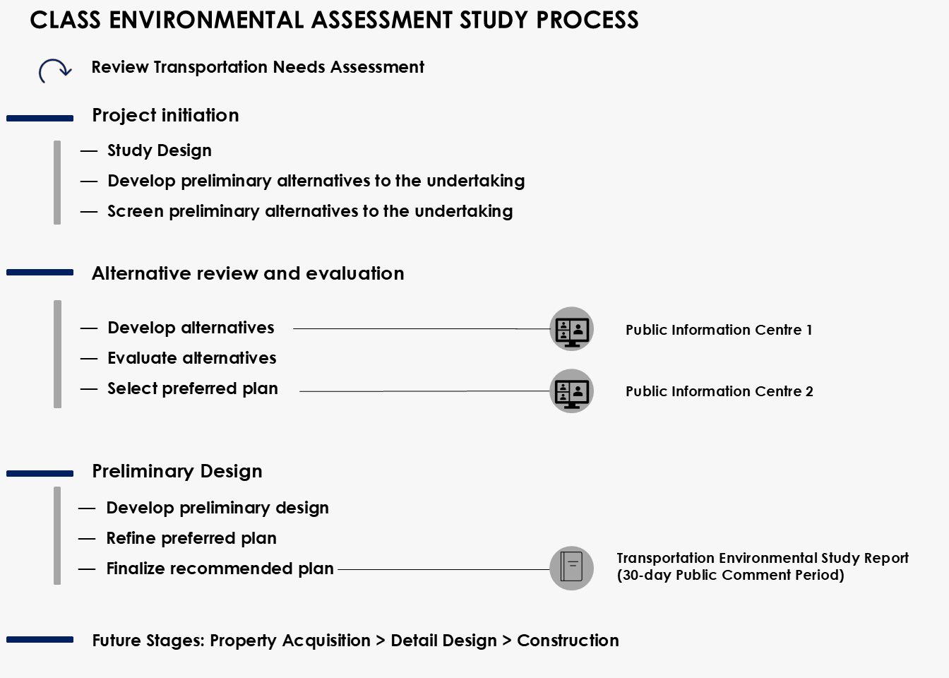 Diagram depicting the Class Environmental Assessment Study Process, described in detail through the link  below